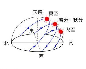 冬至の太陽の高さ