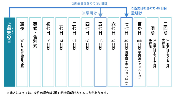 法事・法要の数え方