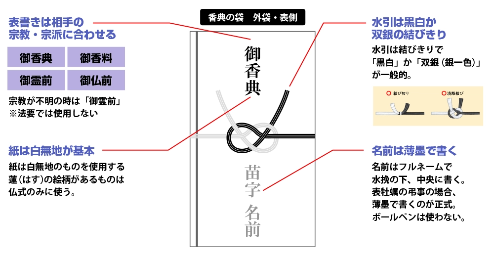 香典の書き方|完全ガイド図解で見やすい形で作りました - 法事・法要の準備・進め方がわかる