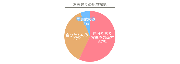 お宮参りの写真・記念撮影