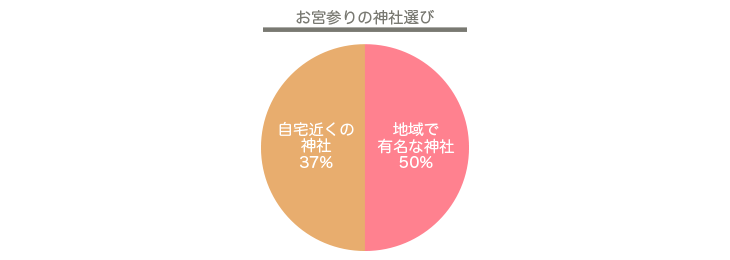 お宮参りの神社の選び方は お宮参り