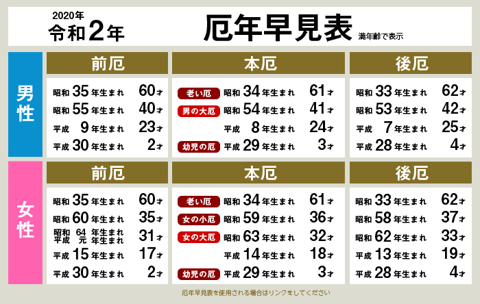 2020年 令和2年 今年の厄年早見表 男性 女性 厄年